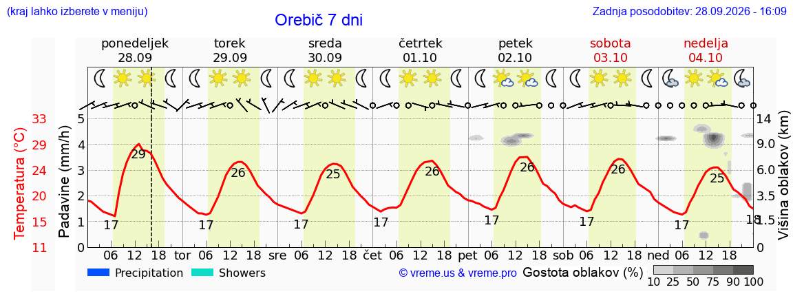 Vreme 7 dni