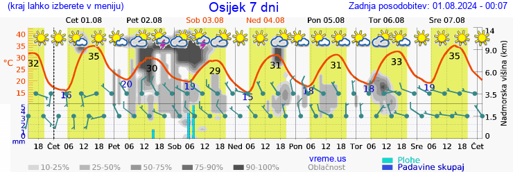 Vreme 7 dni