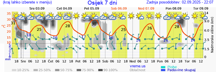 Vreme 7 dni