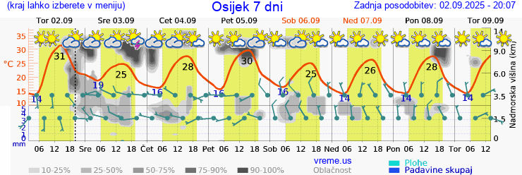 Vreme 7 dni