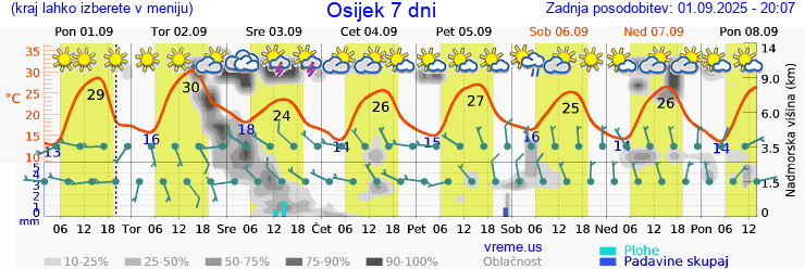 Vreme 7 dni
