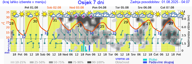 Vreme 7 dni