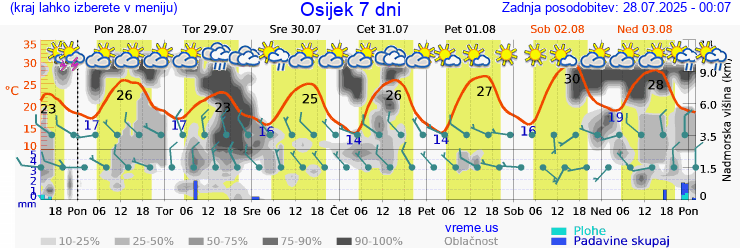 Vreme 7 dni