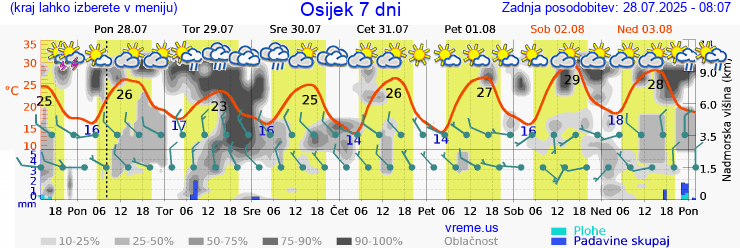 Vreme 7 dni