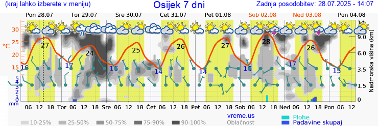 Vreme 7 dni