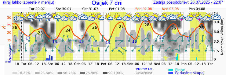 Vreme 7 dni