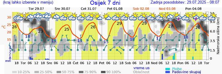 Vreme 7 dni