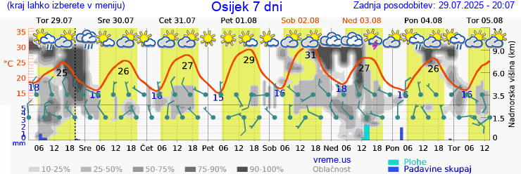 Vreme 7 dni