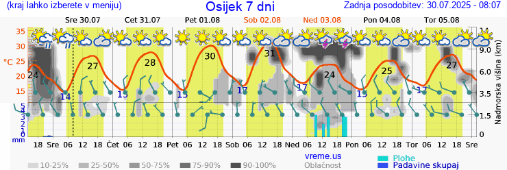 Vreme 7 dni