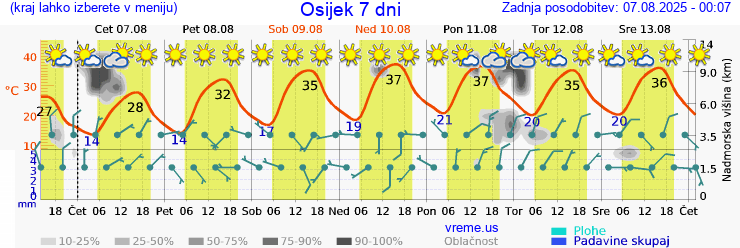 Vreme 7 dni