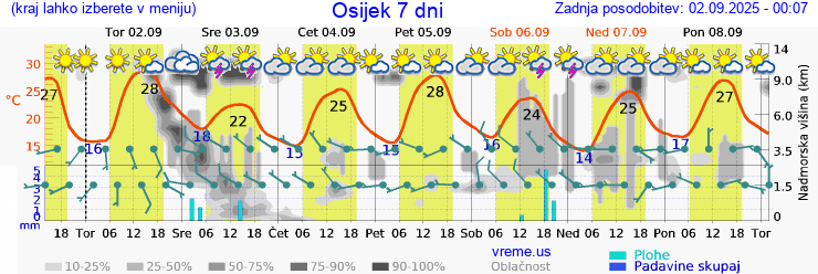 Vreme 7 dni