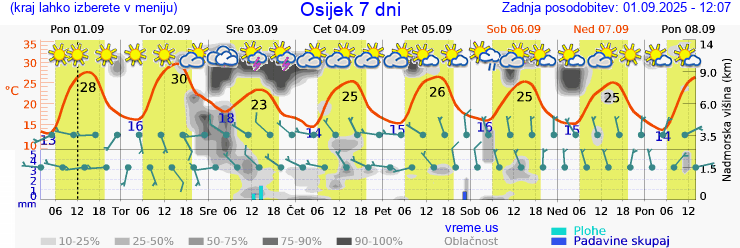Vreme 7 dni