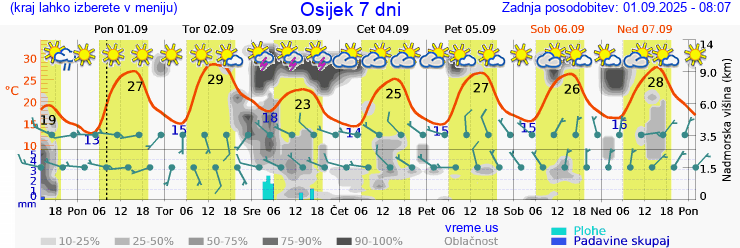 Vreme 7 dni