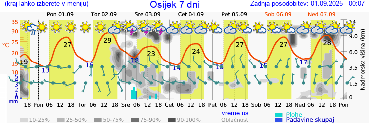 Vreme 7 dni