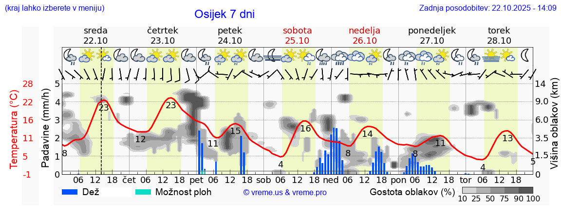 Vreme 7 dni