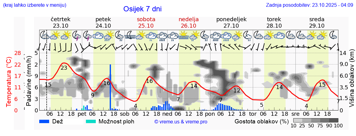 Vreme 7 dni