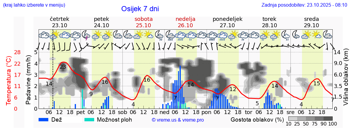 Vreme 7 dni