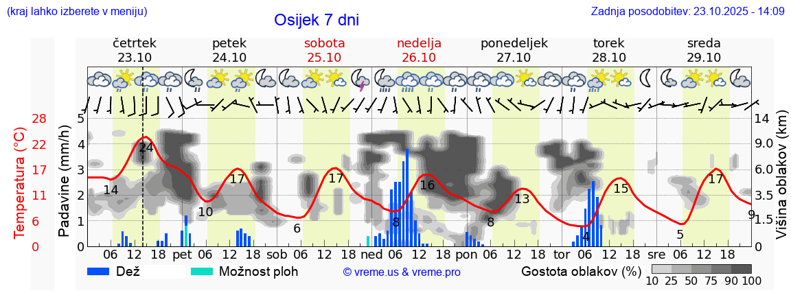 Vreme 7 dni