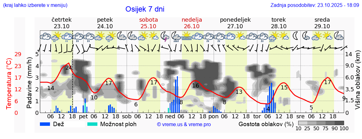 Vreme 7 dni