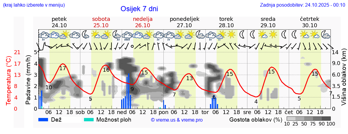 Vreme 7 dni