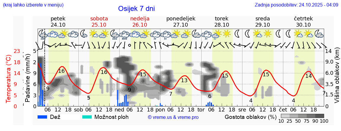Vreme 7 dni