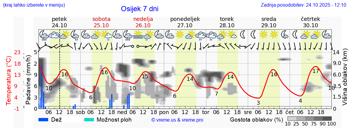 Vreme 7 dni