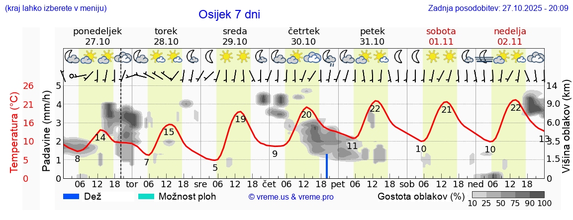 Vreme 7 dni