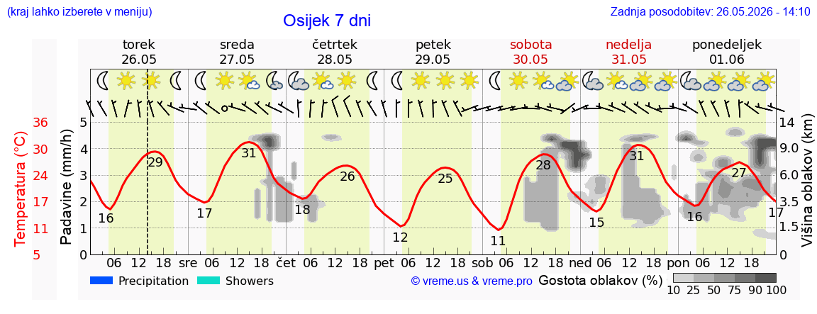 Wetter 7 Tage