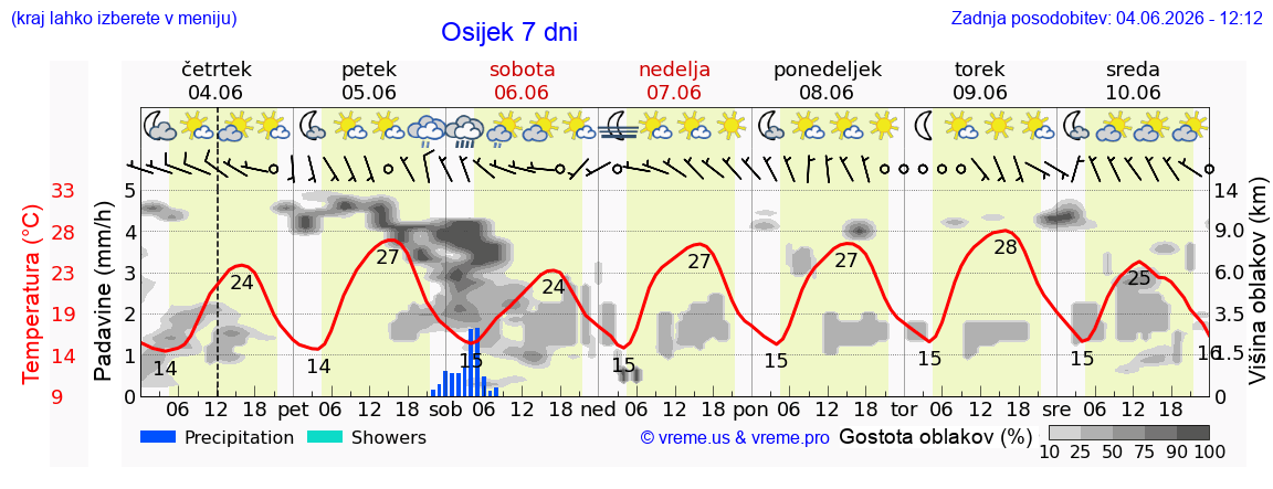Wetter 7 Tage