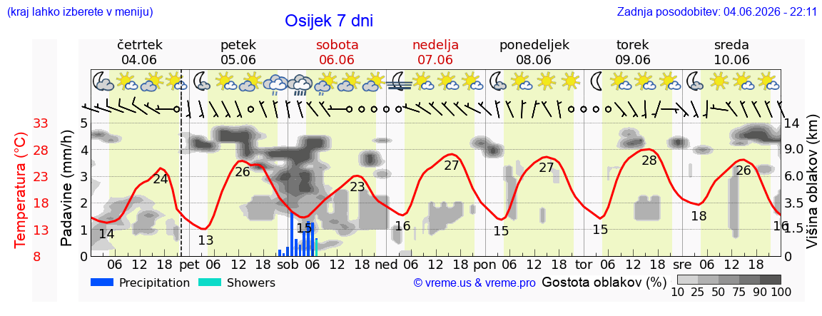 Wetter 7 Tage