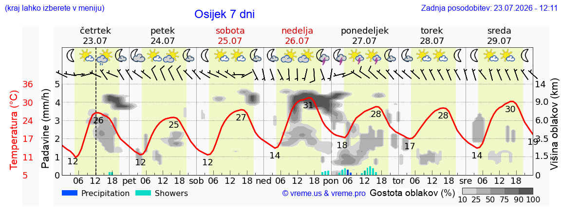 Vreme 7 dni