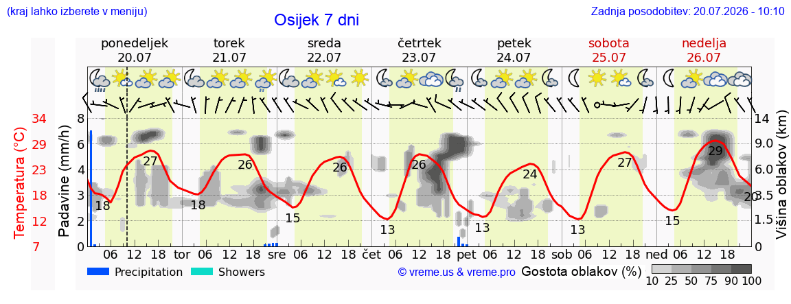 Vreme 7 dni