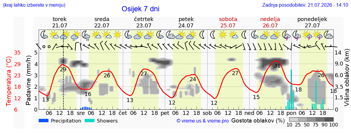 Vreme 7 dni