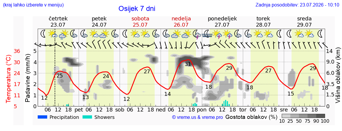 Vreme 7 dni