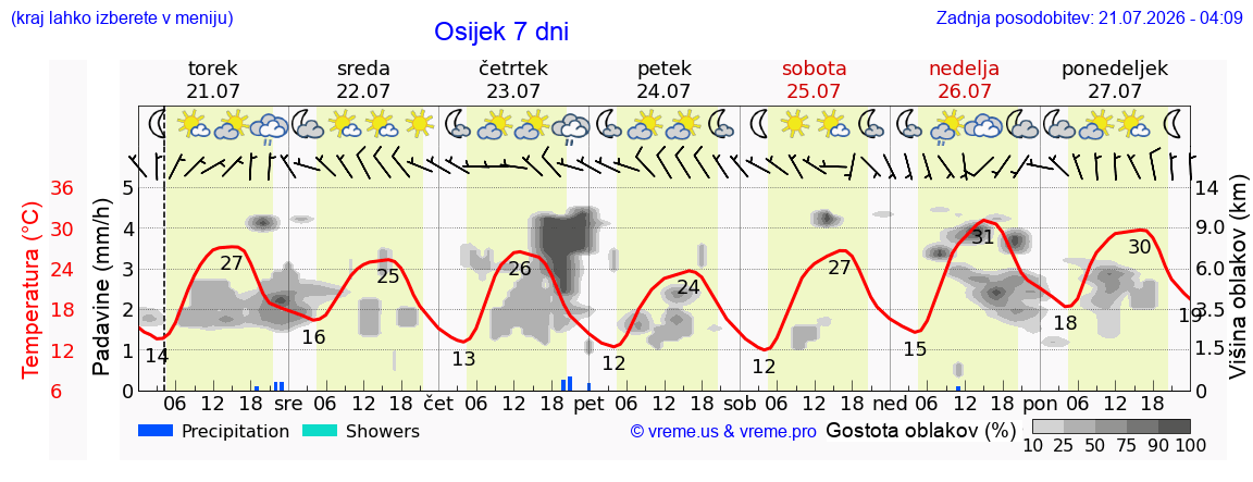 Vreme 7 dni