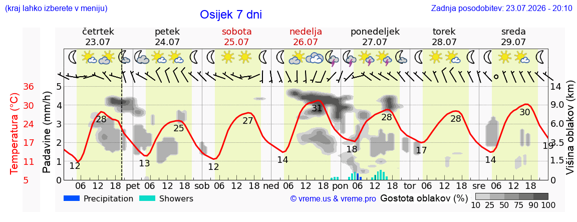 Vreme 7 dni