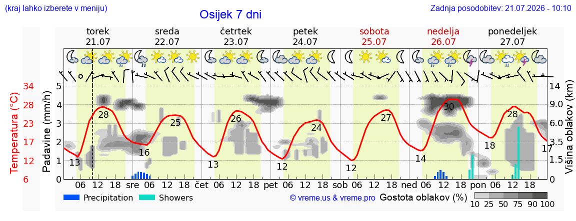 Vreme 7 dni