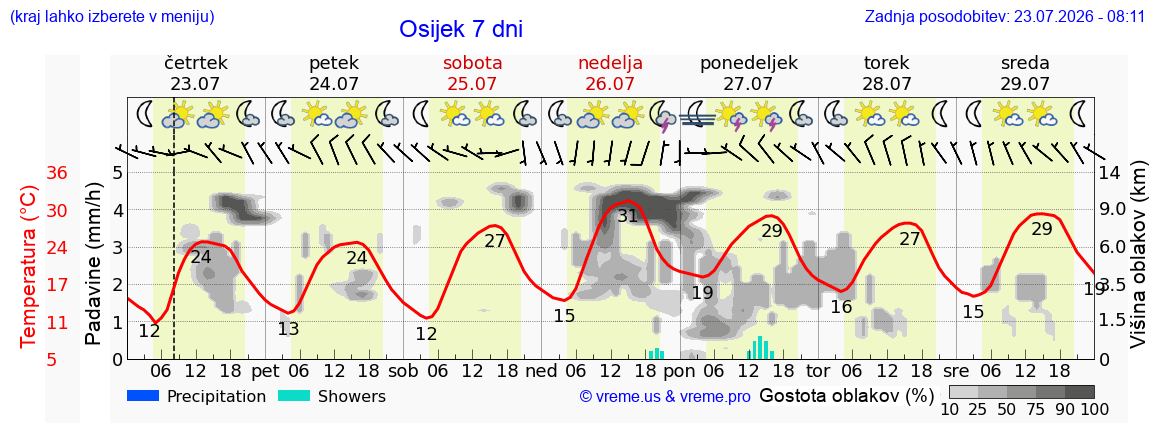 Vreme 7 dni