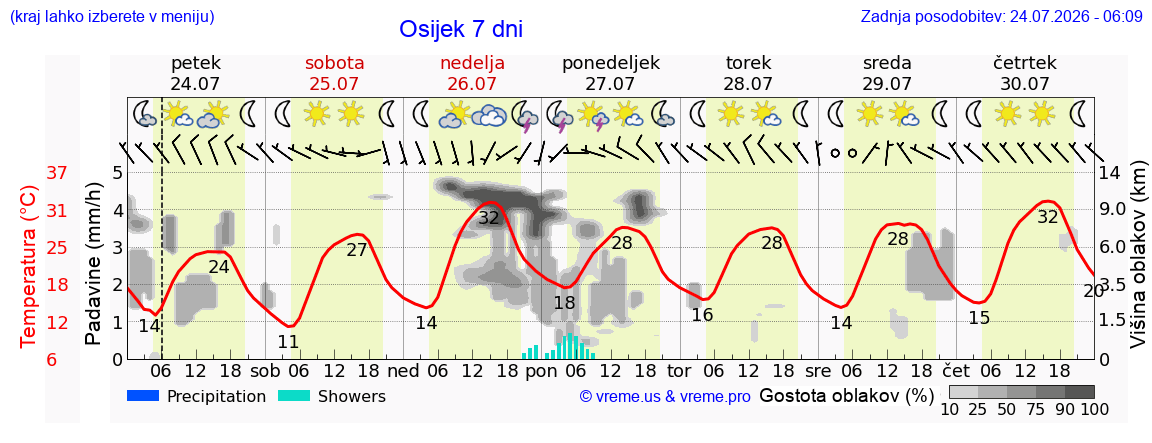 Vreme 7 dni
