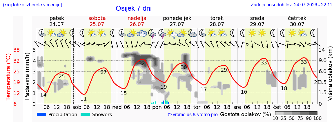 Vreme 7 dni