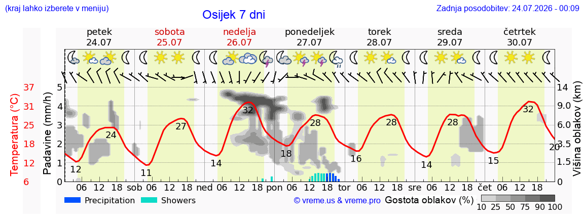 Vreme 7 dni