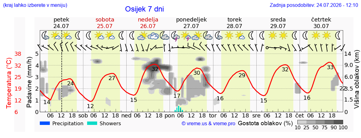 Wetter 7 Tage
