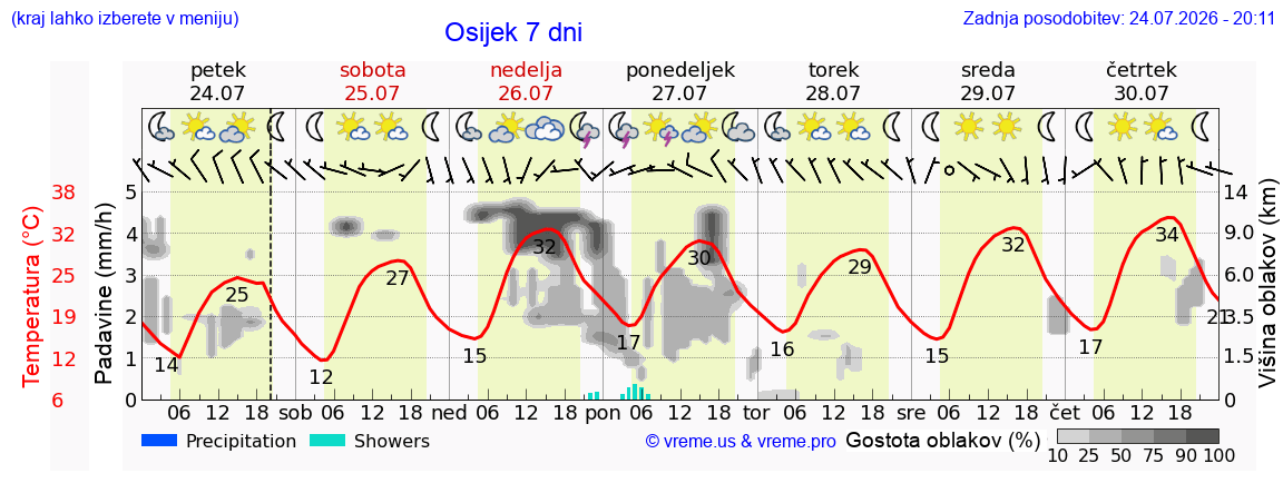 Vreme 7 dni