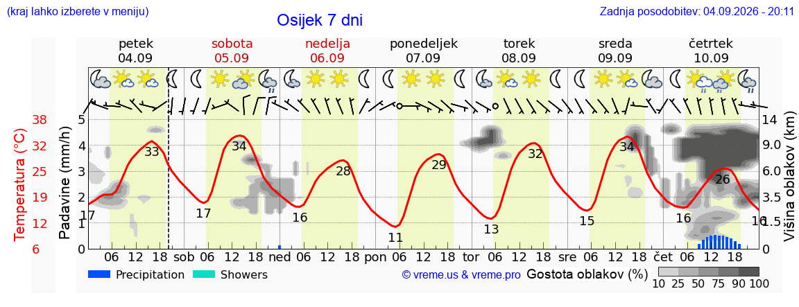 Wetter 7 Tage