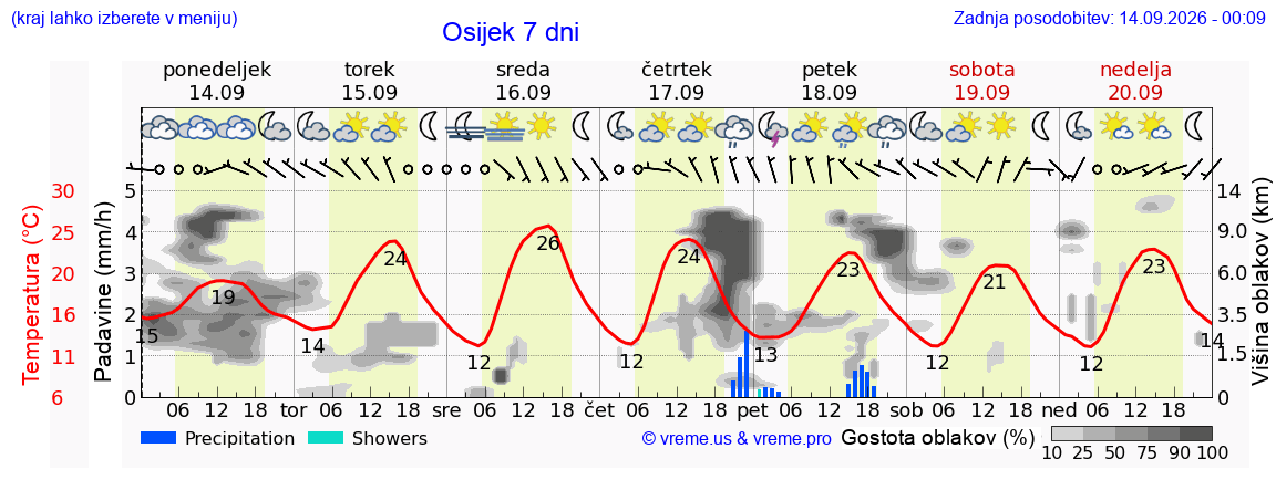 Wetter 7 Tage