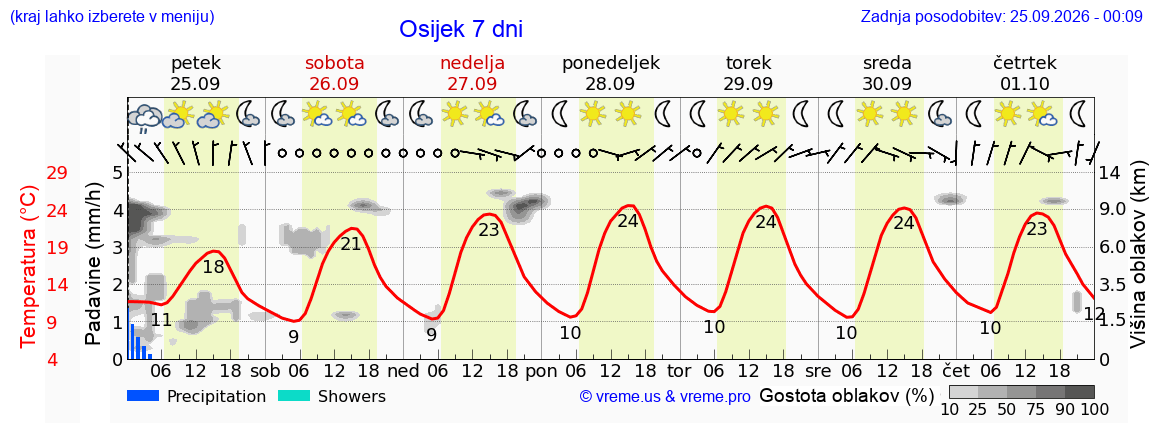 Vreme 7 dni