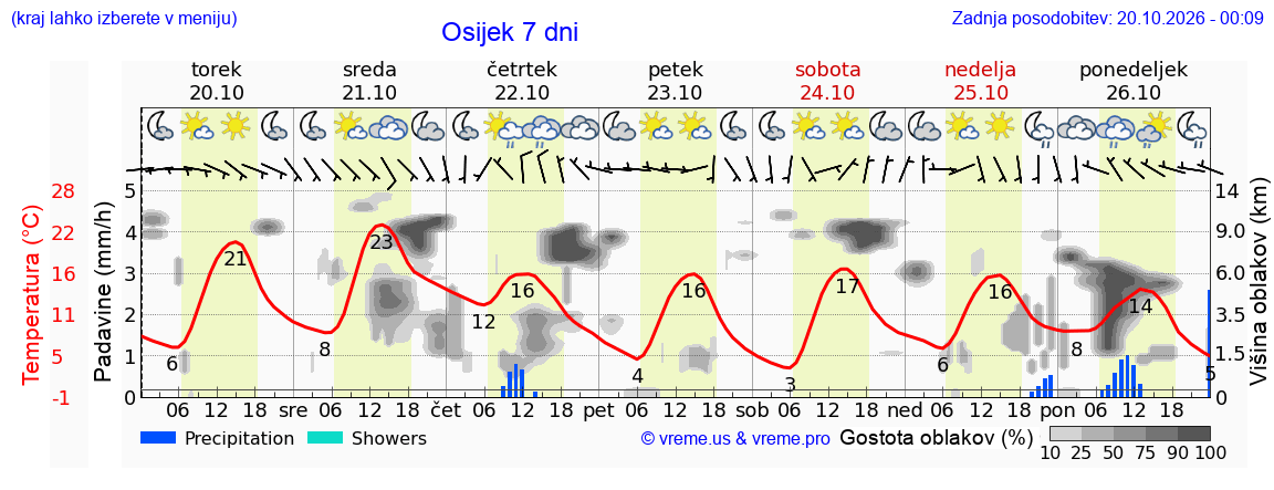Wetter 7 Tage