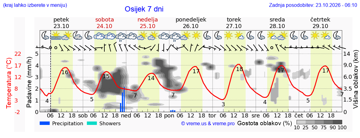 Wetter 7 Tage