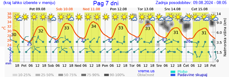 Vreme 7 dni