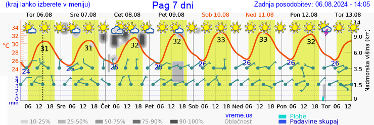 Vreme 7 dni